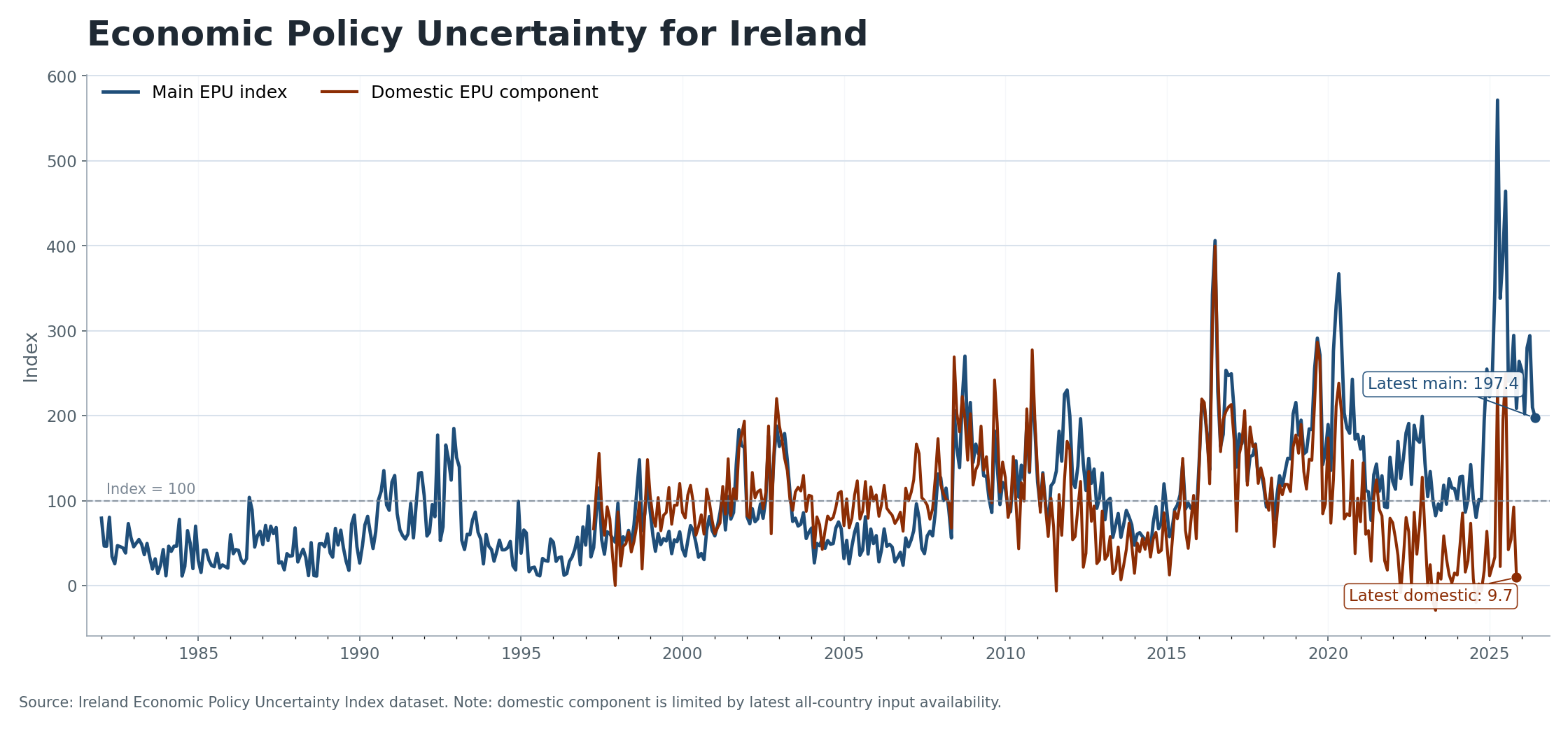 Irish Economic Policy Uncertainty indices, main and domestic components
